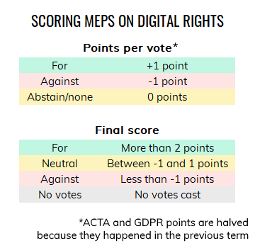 Scoring per MEP