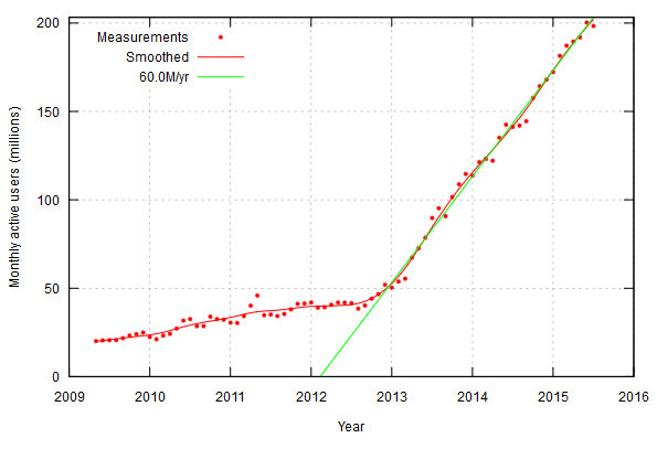 Growth of adblocker users. Source: Wikipedia Commons